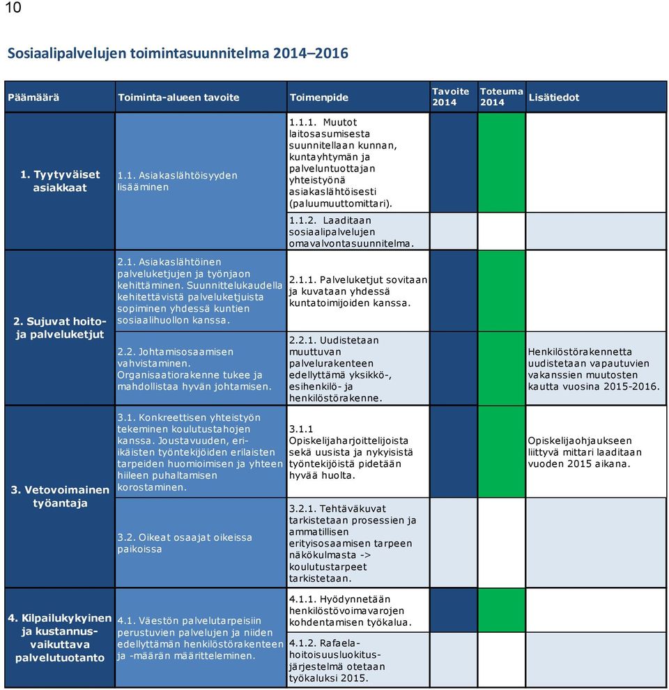 Suuittelukaudella kehitettävistä palveluketjuista sopimie yhdessä kutie sosiaalihuollo kassa. 2.2. Johtamisosaamise vahvistamie. Orgaisaatiorakee tukee ja mahdollistaa hyvä johtamise. 2.1.