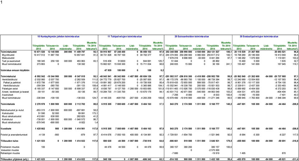 2014 määräraha 2014 toteuma% 2013 2014 määräraha 2014 toteuma% 2013 2014 määräraha 2014 toteuma% Toimitatuotot 10 871 520 12 145 800 300 000 11 459 797 92,1 54 910 907 57 248 400 0 56 058 102 97,9