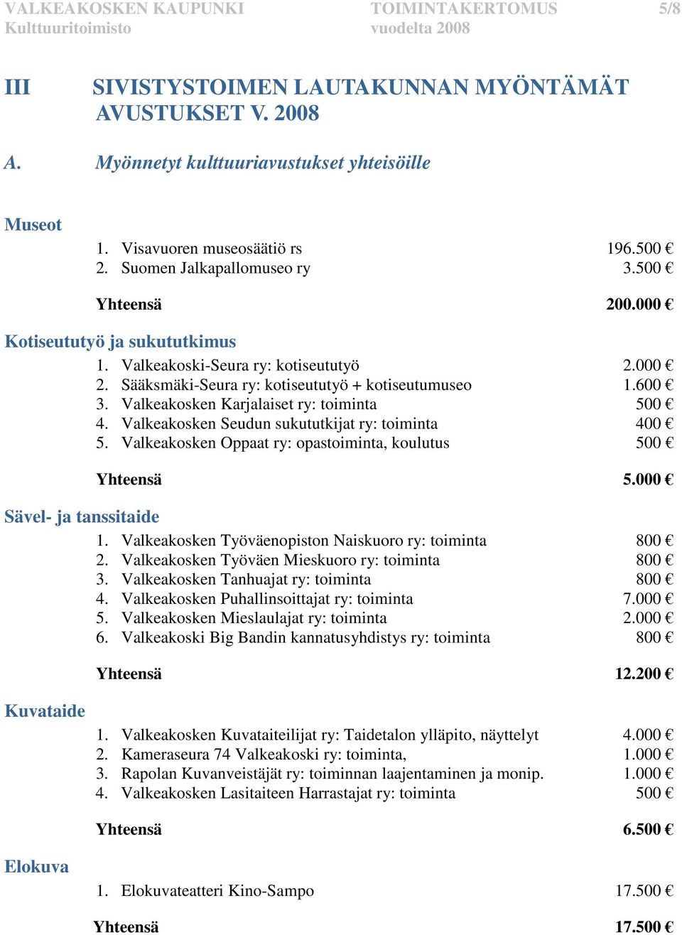 Valkeakosken Karjalaiset ry: toiminta 500 4. Valkeakosken Seudun sukututkijat ry: toiminta 400 5. Valkeakosken Oppaat ry: opastoiminta, koulutus 500 Yhteensä 5.000 Sävel- ja tanssitaide 1.