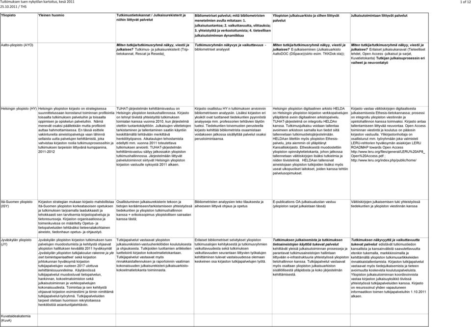 tieteellisen julkaisutoiminnan dynamiikkaa n julkaisuarkisto ja siihen liittyvät palvelut Julkaisutoimintaan liittyvät palvelut Aalto-yliopisto (AYO) Miten tutkija/tutkimusryhmä näkyy, viestii ja