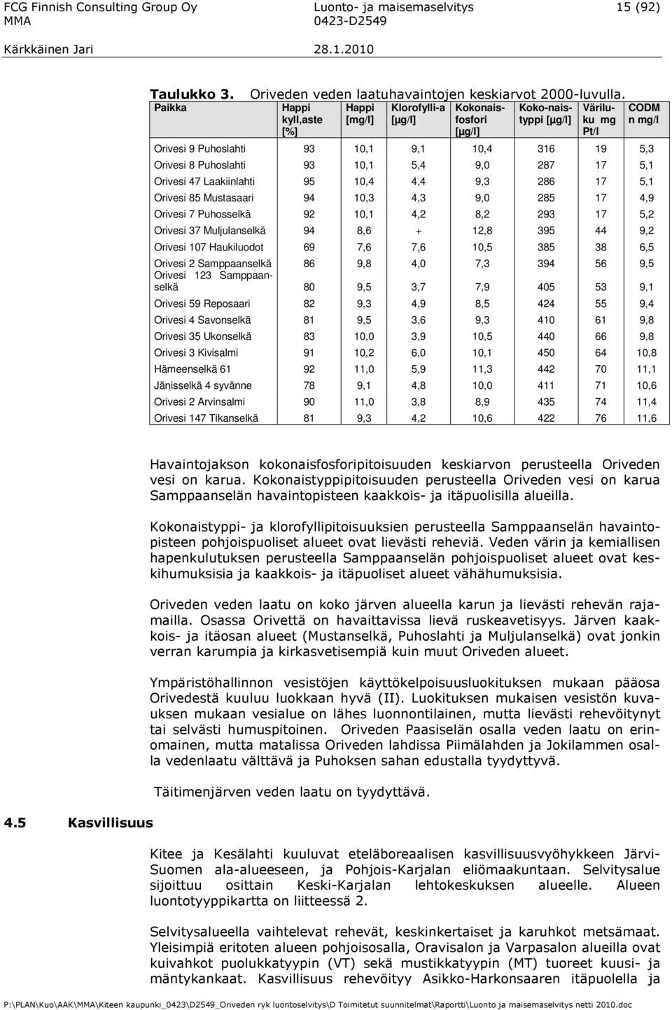 93 10,1 5,4 9,0 287 17 5,1 Orivesi 47 Laakiinlahti 95 10,4 4,4 9,3 286 17 5,1 Orivesi 85 Mustasaari 94 10,3 4,3 9,0 285 17 4,9 Orivesi 7 Puhosselkä 92 10,1 4,2 8,2 293 17 5,2 Orivesi 37 Muljulanselkä