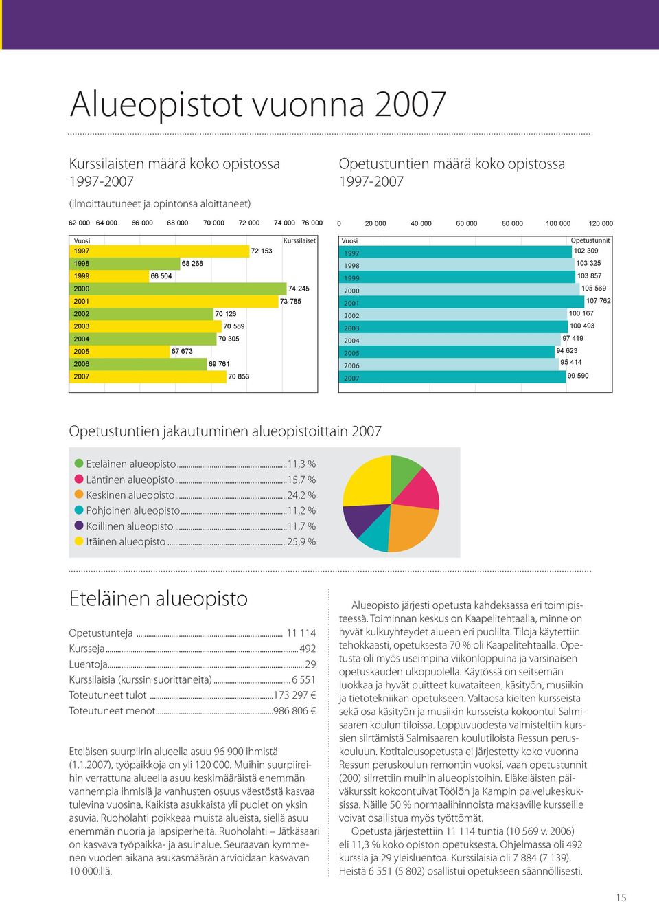 ..24,2 % Pohjoinen alueopisto...11,2 % Koillinen alueopisto...11,7 % Itäinen alueopisto...25,9 % Eteläinen alueopisto Opetustunteja... 11 114 Kursseja... 492 Luentoja.