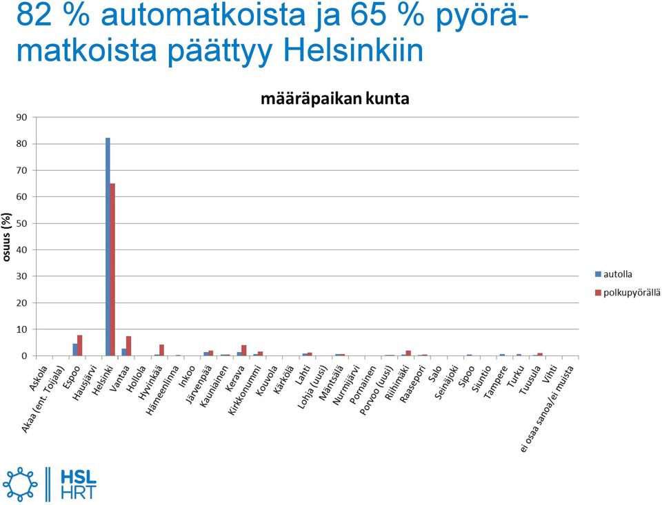 ja 65 %