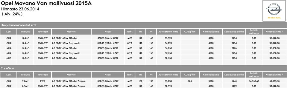 00 37,650.00 L4H3 17.0m³ RWD-DW 2.3 CDTI 163 hv BiTurbo 05D05 QY61 / XZ32 MT6 120 163 38,150 4500 2134 0.00 38,150.00 Crew L3H2 9.0m³ FWD 2.3 CDTI 136 hv BiTurbo 7-henk.