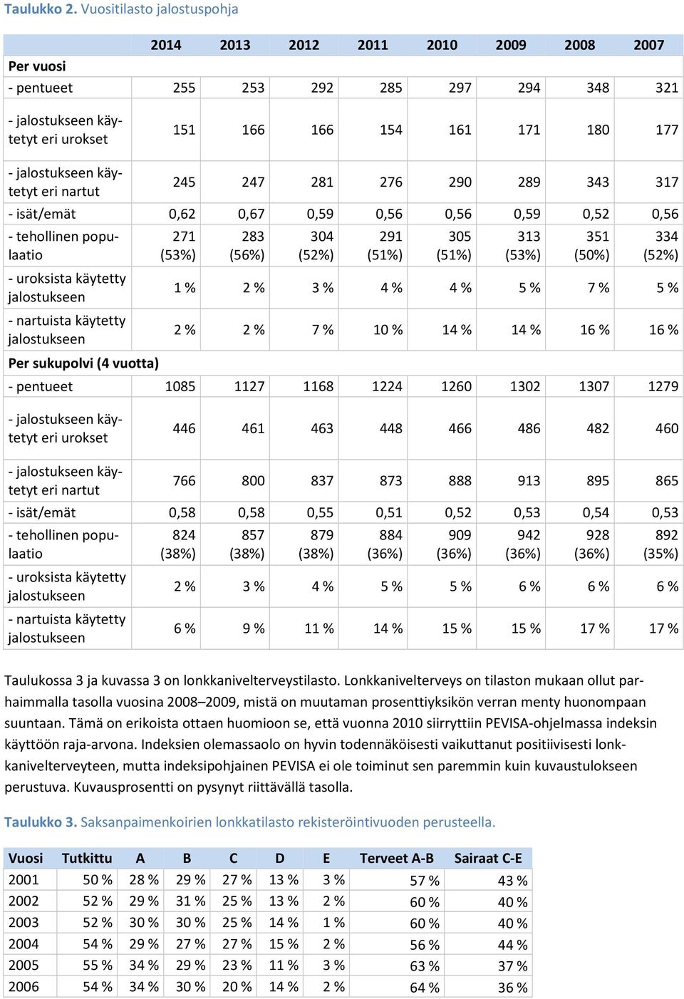 jalostukseen käytetyt eri nartut 245 247 281 276 290 289 343 317 - isät/emät 0,62 0,67 0,59 0,56 0,56 0,59 0,52 0,56 - tehollinen populaatio - uroksista käytetty jalostukseen - nartuista käytetty