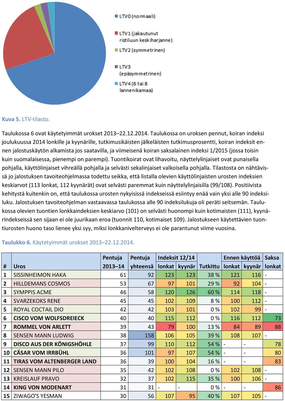 ja viimeisenä koiran saksalainen indeksi 1/2015 (jossa toisin kuin suomalaisessa, pienempi on parempi).