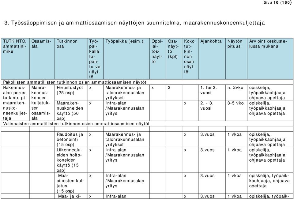 Maarakennuskoneiden käyttö (50 osp) x x Maarakennus- ja talonrakennusalan yritykset Infra-alan /Maarakennusalan yritys Valinnaisten ammatillisten tutkinnon osien ammattiosaamisen näytöt TUTKINTO,