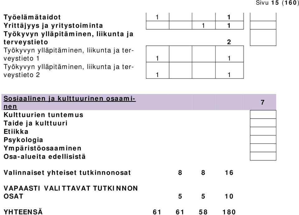 Sosiaalinen ja kulttuurinen osaaminen Kulttuurien tuntemus Taide ja kulttuuri Etiikka Psykologia Ympäristöosaaminen