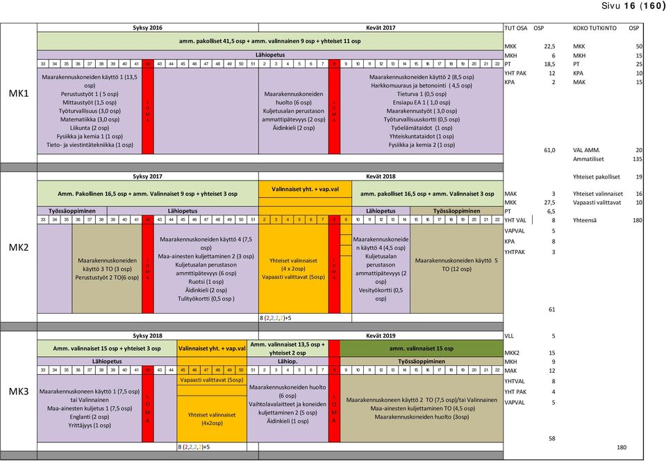 25 Maarakennuskoneiden käyttö 1 (13,5 osp) Perustustyöt 1 ( 5 osp) Mittaustyöt (1,5 osp) Työturvallisuus (3,0 osp) Matematiikka (3,0 osp) Liikunta (2 osp) Fysiikka ja kemia 1 (1 osp) Tieto ja