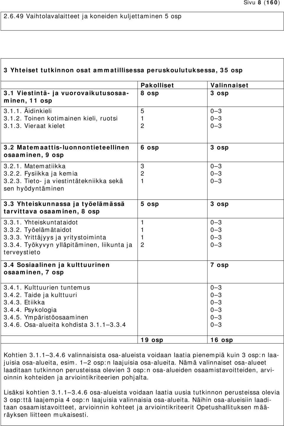 2.2. Fysiikka ja kemia 3.2.3. Tieto- ja viestintätekniikka sekä sen hyödyntäminen 3 2 1 0 3 0 3 0 3 3.3 Yhteiskunnassa ja työelämässä tarvittava osaaminen, 8 osp 3.3.1. Yhteiskuntataidot 3.3.2. Työelämätaidot 3.