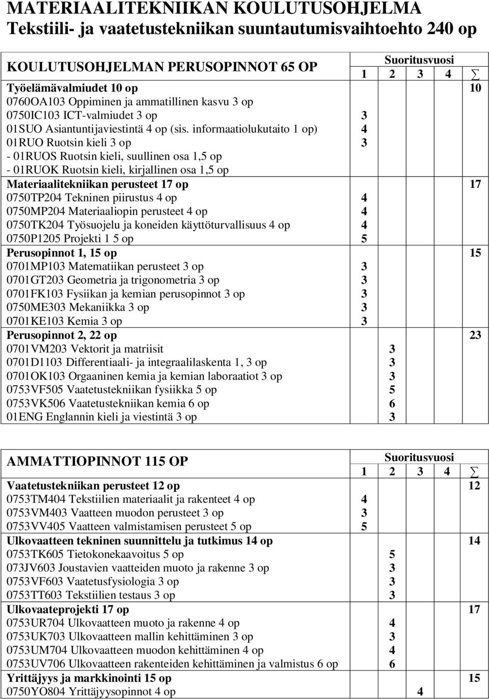 informaatiolukutaito 1 op) 01RUO Ruotsin kieli op - 01RUOS Ruotsin kieli, suullinen osa 1,5 op - 01RUOK Ruotsin kieli, kirjallinen osa 1,5 op Materiaalitekniikan perusteet 17 op 0750TP204 Tekninen