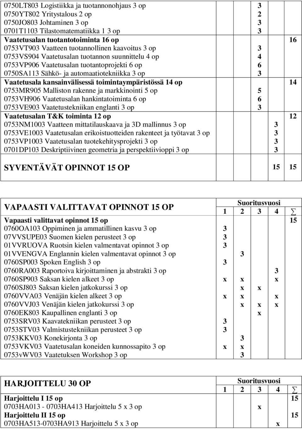 14 op 075MR905 Malliston rakenne ja markkinointi 5 op 075VH906 Vaatetusalan hankintatoiminta 6 op 075VE90 Vaatetustekniikan englanti op Vaatetusalan T&K toiminta 12 op 075NM100 Vaatteen