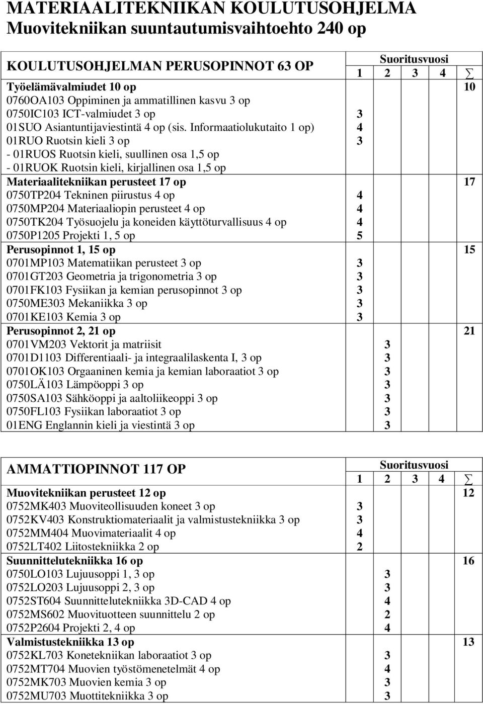 Informaatiolukutaito 1 op) 01RUO Ruotsin kieli op - 01RUOS Ruotsin kieli, suullinen osa 1,5 op - 01RUOK Ruotsin kieli, kirjallinen osa 1,5 op Materiaalitekniikan perusteet 17 op 0750TP204 Tekninen