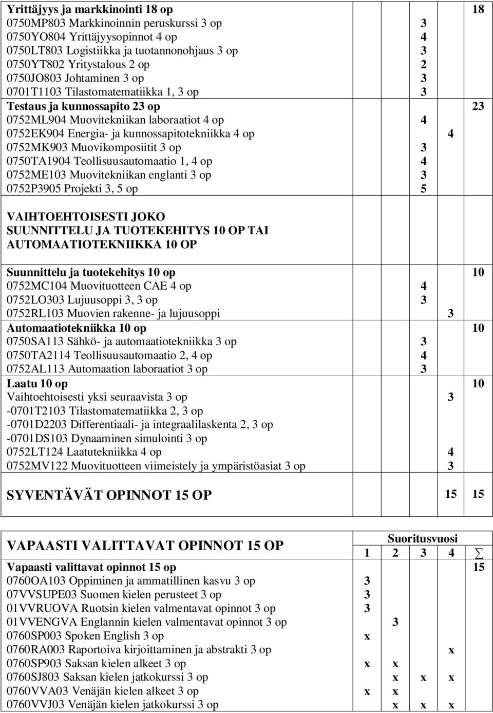 Teollisuusautomaatio 1, 4 op 0752ME10 Muovitekniikan englanti op 0752P905 Projekti, 5 op 4 2 4 4 5 4 18 2 VAIHTOEHTOISESTI JOKO SUUNNITTELU JA TUOTEKEHITYS 10 OP TAI AUTOMAATIOTEKNIIKKA 10 OP