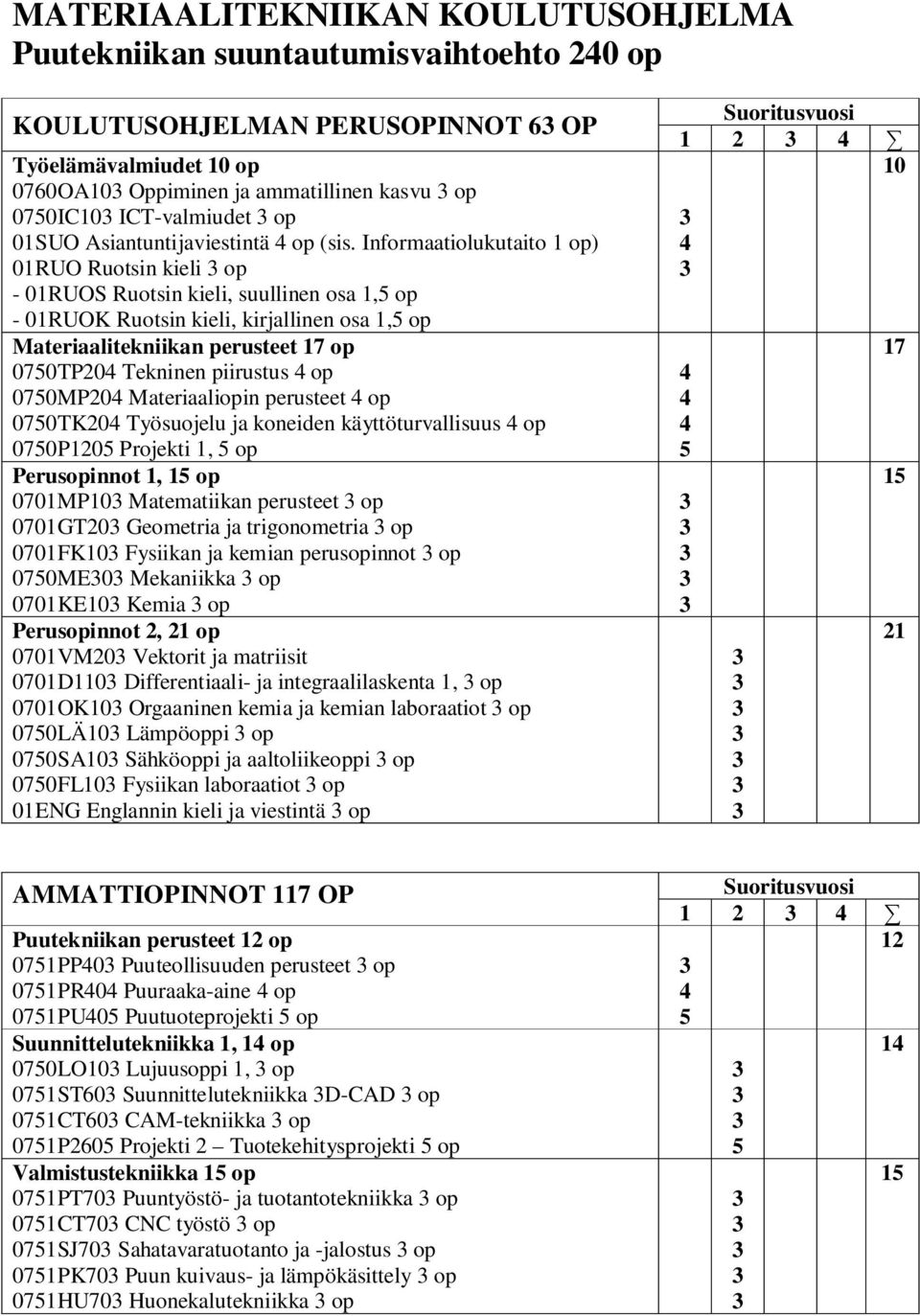 Informaatiolukutaito 1 op) 01RUO Ruotsin kieli op - 01RUOS Ruotsin kieli, suullinen osa 1,5 op - 01RUOK Ruotsin kieli, kirjallinen osa 1,5 op Materiaalitekniikan perusteet 17 op 0750TP204 Tekninen