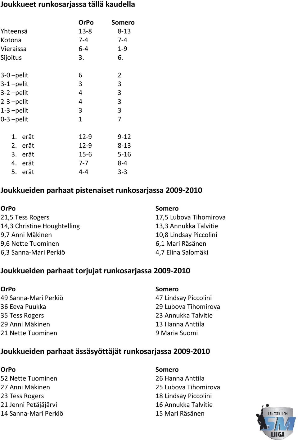 erät 4-4 3-3 Joukkueiden parhaat pistenaiset runkosarjassa 2009-2010 21,5 Tess Rogers 14,3 Christine Houghtelling 9,7 Anni Mäkinen 9,6 Nette Tuominen 6,3 Sanna-Mari Perkiö 17,5 Lubova Tihomirova 13,3
