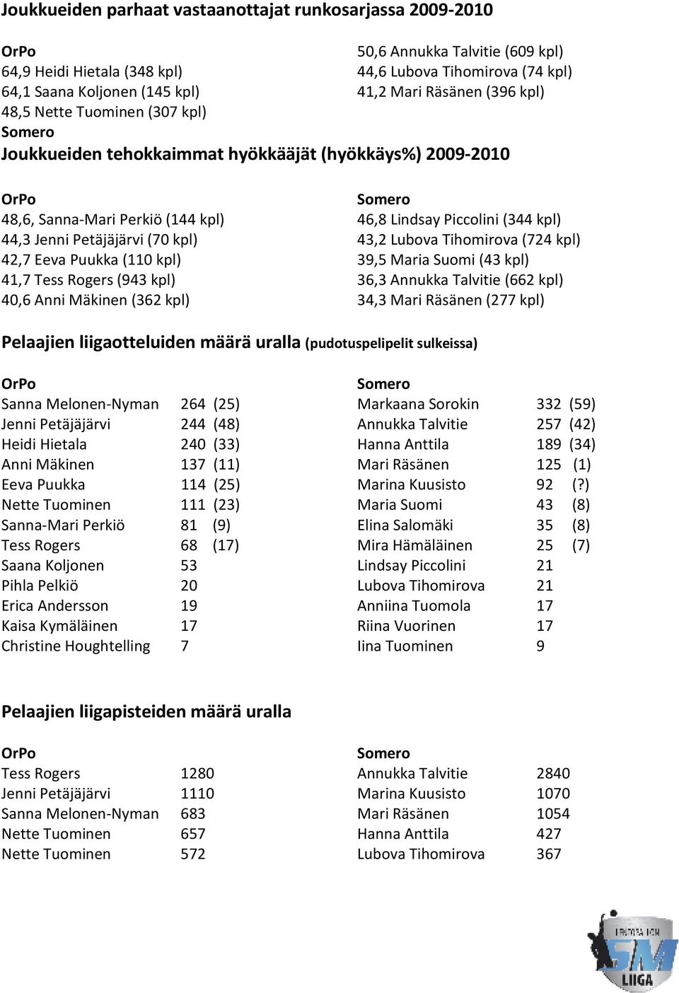 41,7 Tess Rogers (943 kpl) 40,6 Anni Mäkinen (362 kpl) 46,8 Lindsay Piccolini (344 kpl) 43,2 Lubova Tihomirova (724 kpl) 39,5 Maria Suomi (43 kpl) 36,3 Annukka Talvitie (662 kpl) 34,3 Mari Räsänen