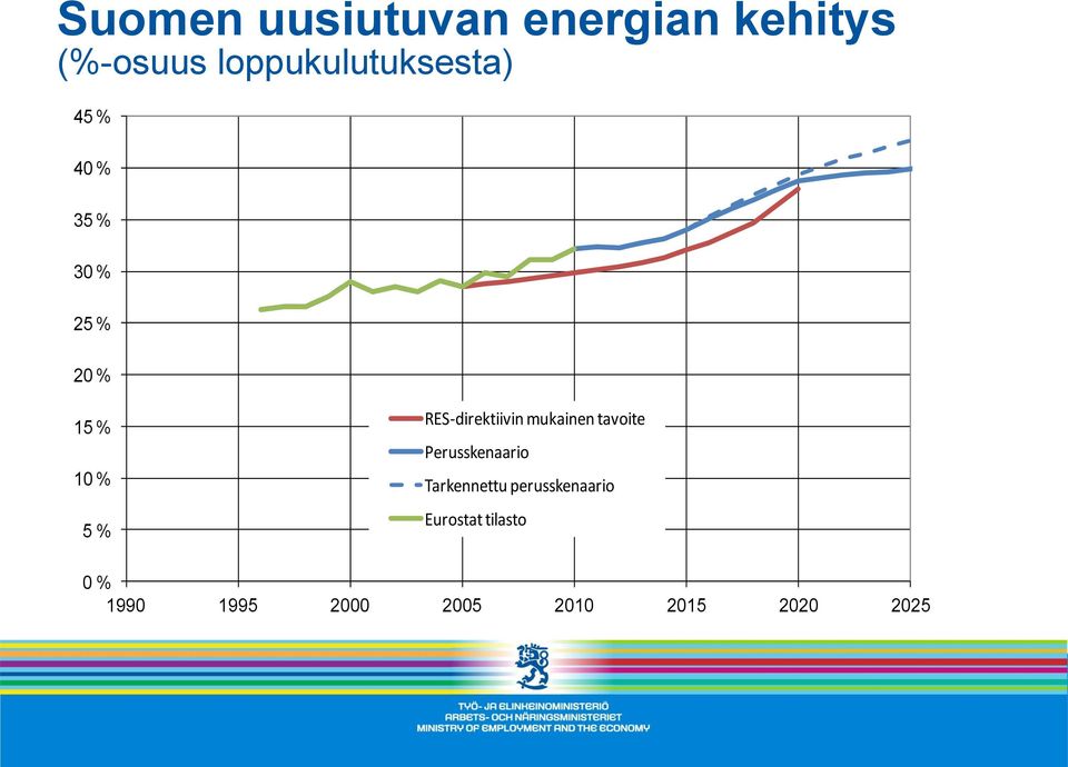 15 % 10 % 5 % RES-direktiivin mukainen tavoite Perusskenaario Tarkennettu