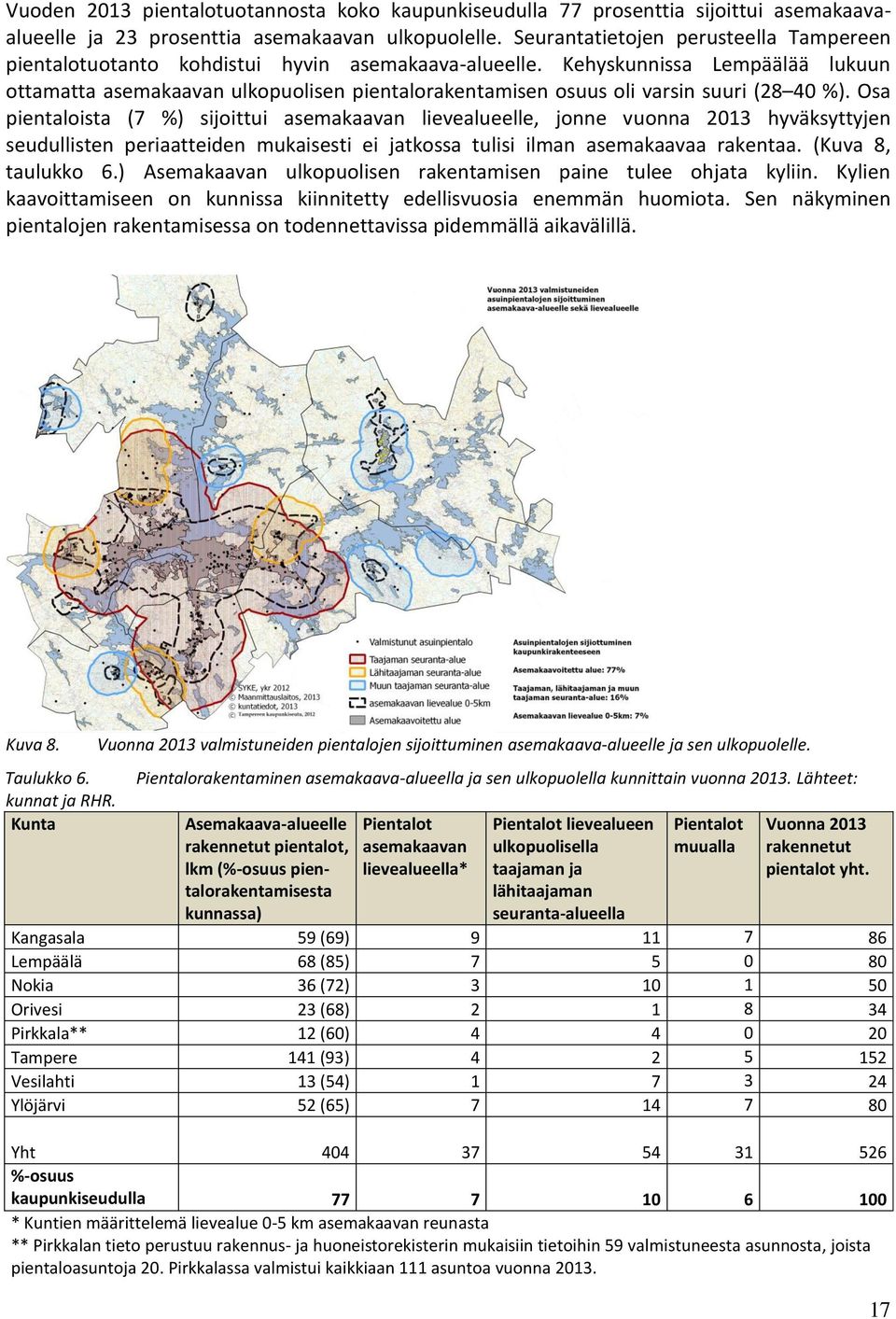 Kehyskunnissa Lempäälää lukuun ottamatta asemakaavan ulkopuolisen pientalorakentamisen osuus oli varsin suuri (28 40 %).