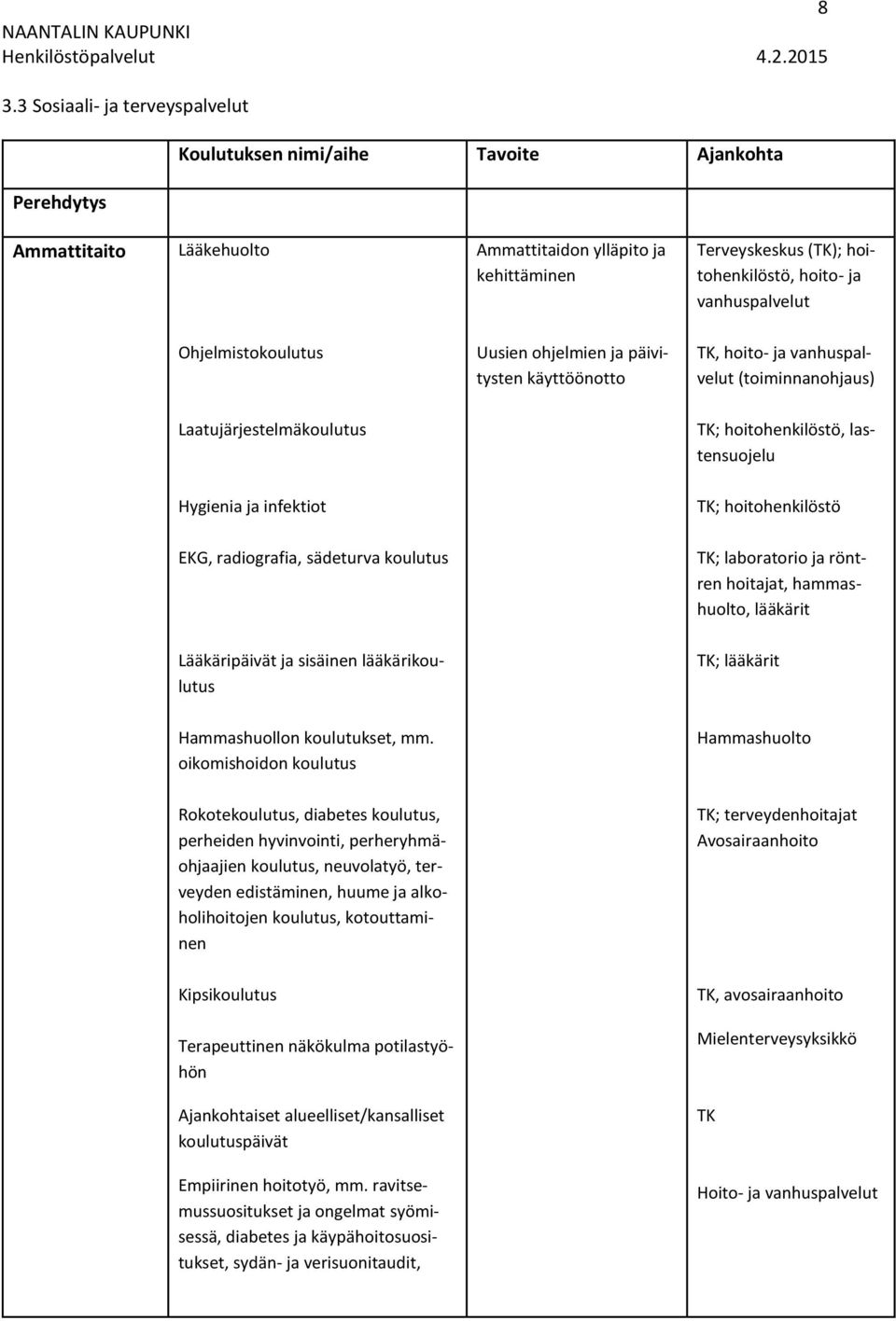 hoitohenkilöstö EKG, radiografia, sädeturva koulutus TK; laboratorio ja röntren hoitajat, hammashuolto, lääkärit Lääkäripäivät ja sisäinen lääkärikoulutus TK; lääkärit Hammashuollon koulutukset, mm.