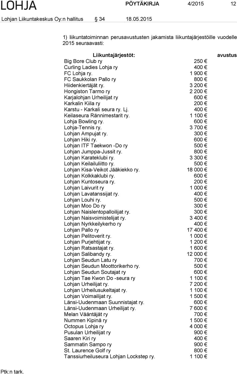 1 900 FC Saukkolan Pallo ry 800 Hiidenkiertäjät ry. 3 200 Hongiston Tarmo ry 2 200 Karjalohjan Urheilijat ry 600 Karkalin Kiila ry 200 Karstu - Karkali seura ry. Lj. 400 Keilaseura Rännimestarit ry.