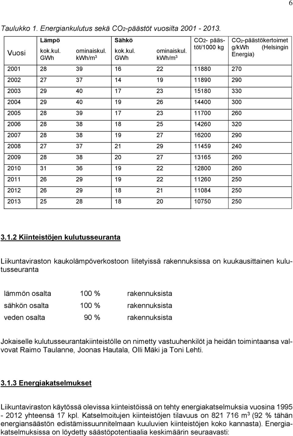 kwh/m 3 CO2- päästöt/1000 kg 2001 28 39 16 22 11880 270 2002 27 37 14 19 11890 290 2003 29 40 17 23 15180 330 2004 29 40 19 26 14400 300 2005 28 39 17 23 11700 260 2006 28 38 18 25 14260 320 2007 28