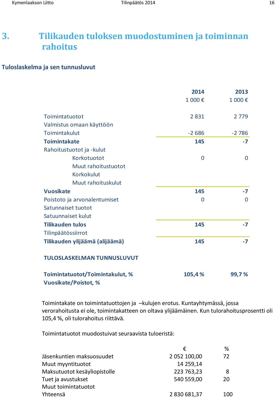 Toimintakate 145 7 Rahoitustuotot ja kulut Korkotuotot 0 0 Muut rahoitustuotot Korkokulut Muut rahoituskulut Vuosikate 145 7 Poistoto ja arvonalentumiset 0 0 Satunnaiset tuotot Satuunnaiset kulut