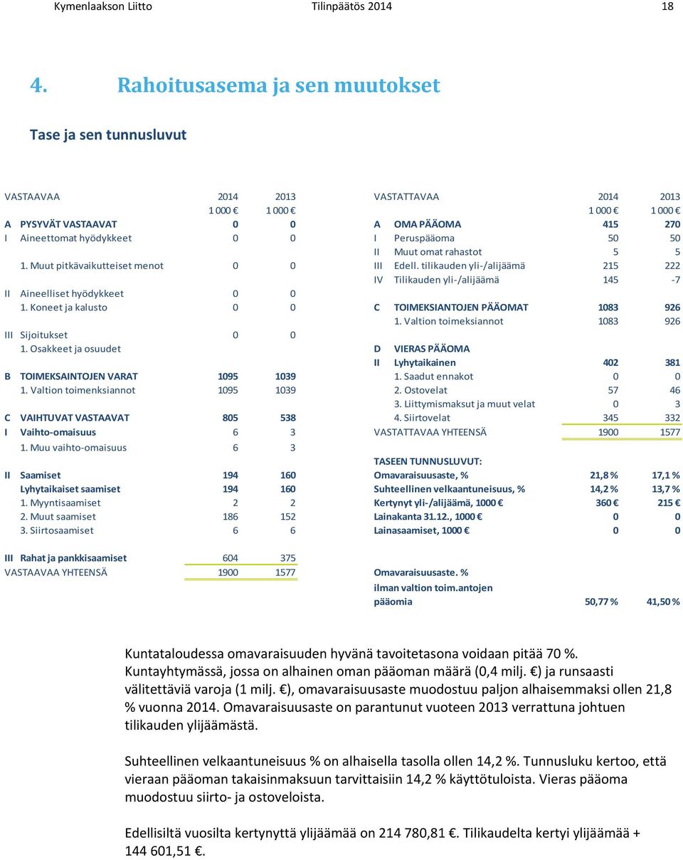 Peruspääoma 50 50 II Muut omat rahastot 5 5 1. Muut pitkävaikutteiset menot 0 0 III Edell. tilikauden yli /alijäämä 215 222 IV Tilikauden yli /alijäämä 145 7 II Aineelliset hyödykkeet 0 0 1.