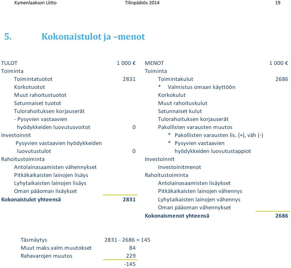 rahoituskulut Tulorahoituksen korjauserät Satunnaiset kulut Pysyvien vastaavien Tulorahoituksen korjauserät hyödykkeiden luovutusvoitot 0 Pakollisten varausten muutos Investoinnit * Pakollisten