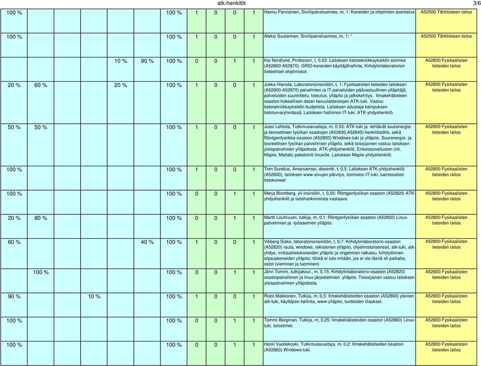 GRID-koneiden käyttäjähallinta. Kiihdytinn tieteelliset ohjelmistot.