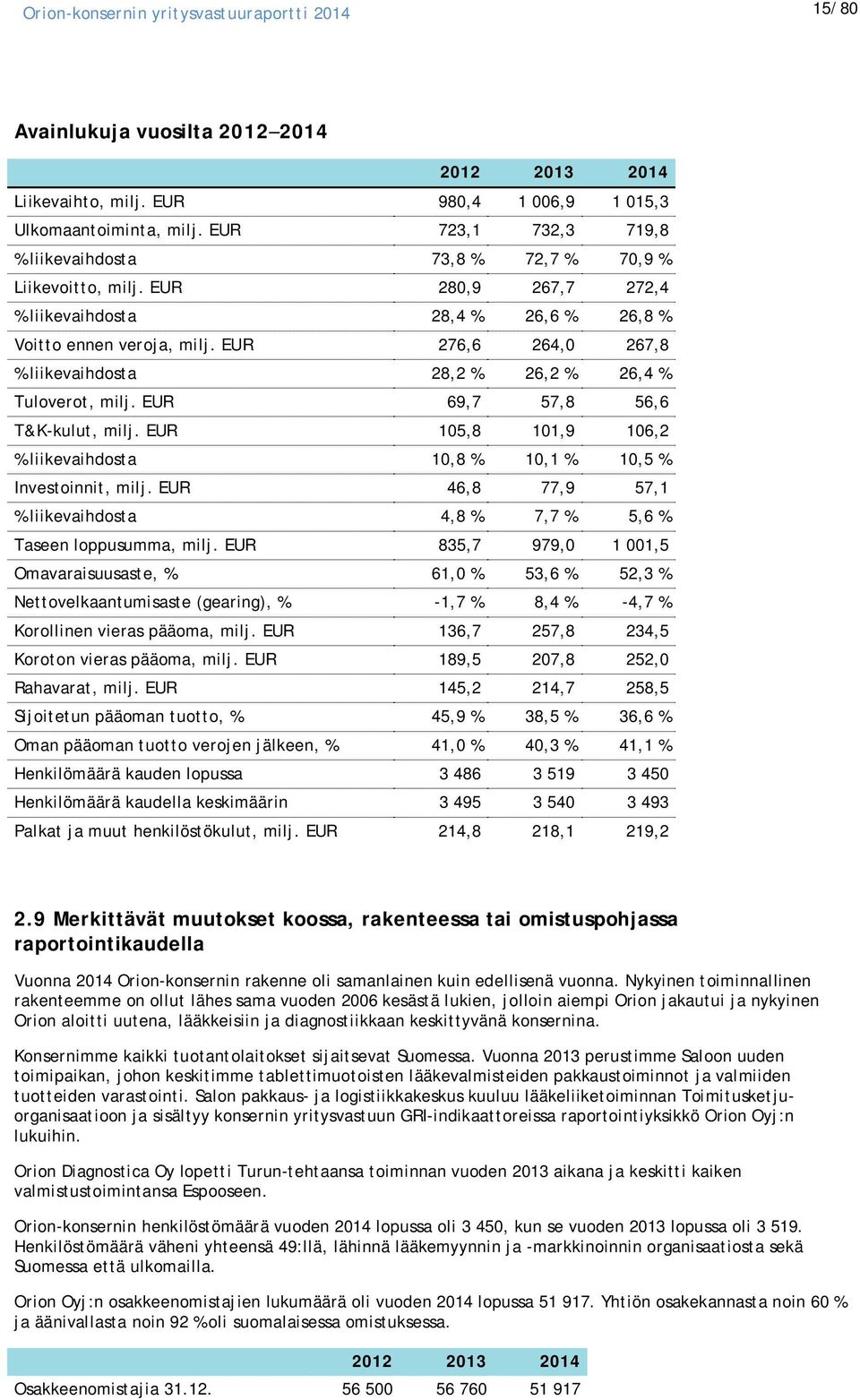 EUR 105,8 101,9 106,2 % liikevaihdosta 10,8 % 10,1 % 10,5 % Investoinnit, milj. EUR 46,8 77,9 57,1 % liikevaihdosta 4,8 % 7,7 % 5,6 % Taseen loppusumma, milj.