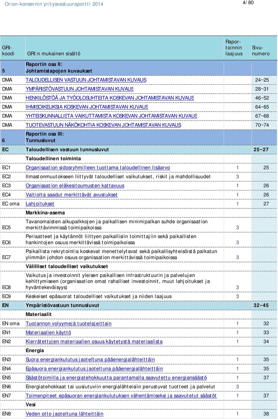 JOHTAMISTAVAN KUVAUS 67 68 DMA TUOTEVASTUUN NÄKÖKOHTIA KOSKEVAN JOHTAMISTAVAN KUVAUS 70 74 6 Raportin osa III: Tunnusluvut EC Taloudellisen vastuun tunnusluvut 25 27 Taloudellinen toiminta EC1