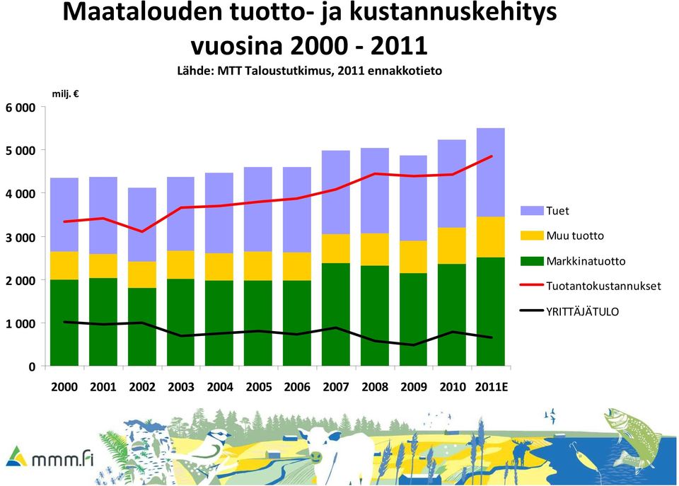 5 000 4000 3000 2000 1000 Tuet Muu tuotto Markkinatuotto