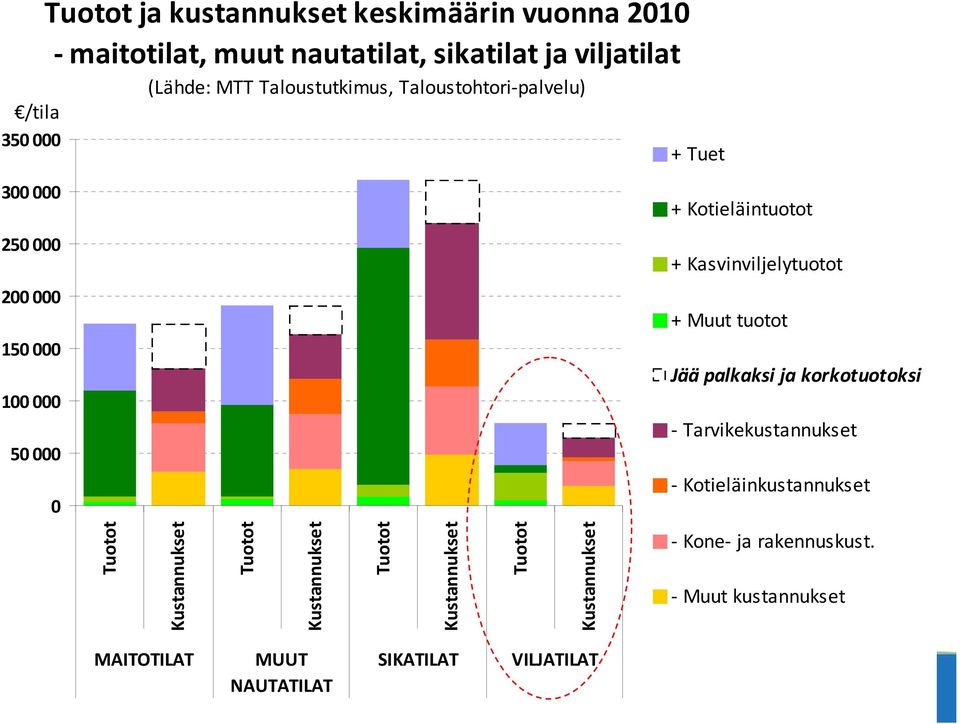 0 + Muut tuotot Jää palkaksi ja korkotuotoksi - Tarvikekustannukset - Kotieläinkustannukset Tuotot Kustannukset Tuotot
