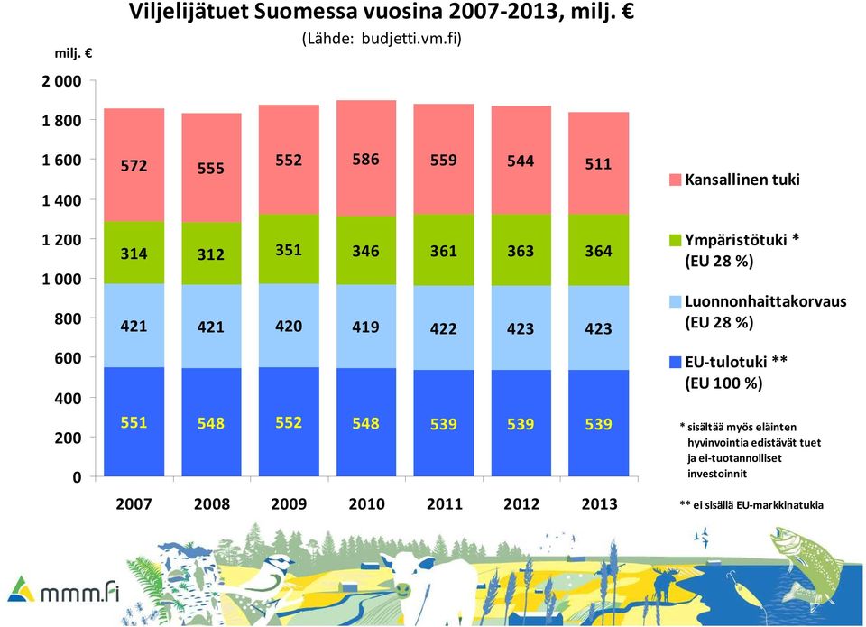 421 421 420 419 422 423 423 551 548 552 548 539 539 539 2007 2008 2009 2010 2011 2012 2013 Ympäristötuki * (EU 28 %)