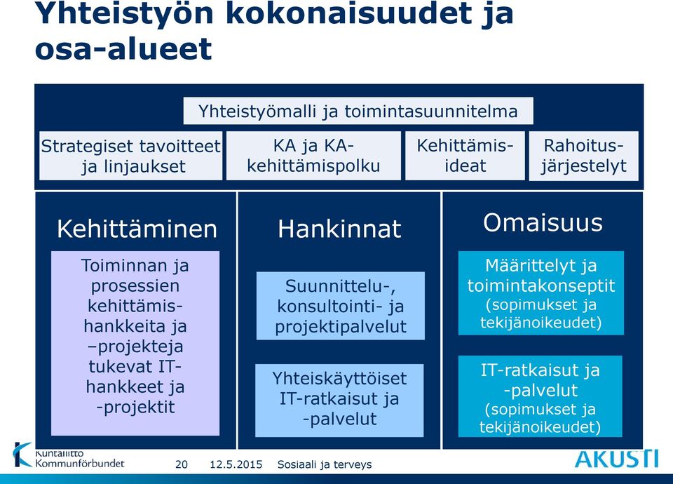 IThankkeet ja -projektit Suunnittelu-, konsultointi- ja projektipalvelut Yhteiskäyttöiset IT-ratkaisut ja -palvelut Määrittelyt ja