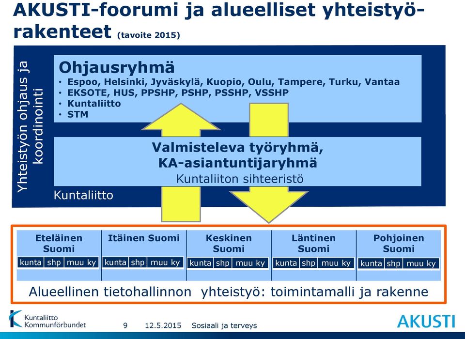 työryhmä, KA-asiantuntijaryhmä Kuntaliiton sihteeristö Eteläinen Suomi Itäinen Suomi Keskinen Suomi Läntinen Suomi Pohjoinen Suomi