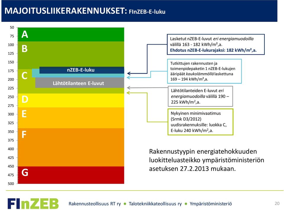 169 194 kwh/m²,a. Lähtötilanteiden E-luvut eri energiamuodoilla välillä 190 225 kwh/m 2,a. Nykyinen minimivaatimus (Srmk D3/2012) uudisrakennuksille: luokka C, E-luku 240 kwh/m 2,a.