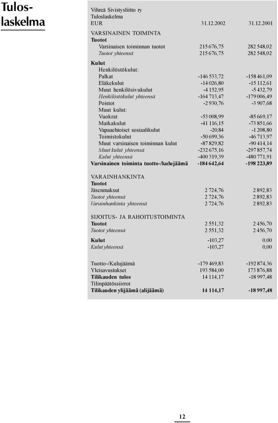 2001 VARSINAINEN TOIMINTA Tuotot Varsinaisen toiminnan tuotot 215 676,75 282 548,02 Tuotot yhteensä 215 676,75 282 548,02 Kulut Henkilöstökulut: Palkat -146 533,72-158 461,09 Eläkekulut -14 026,80-15