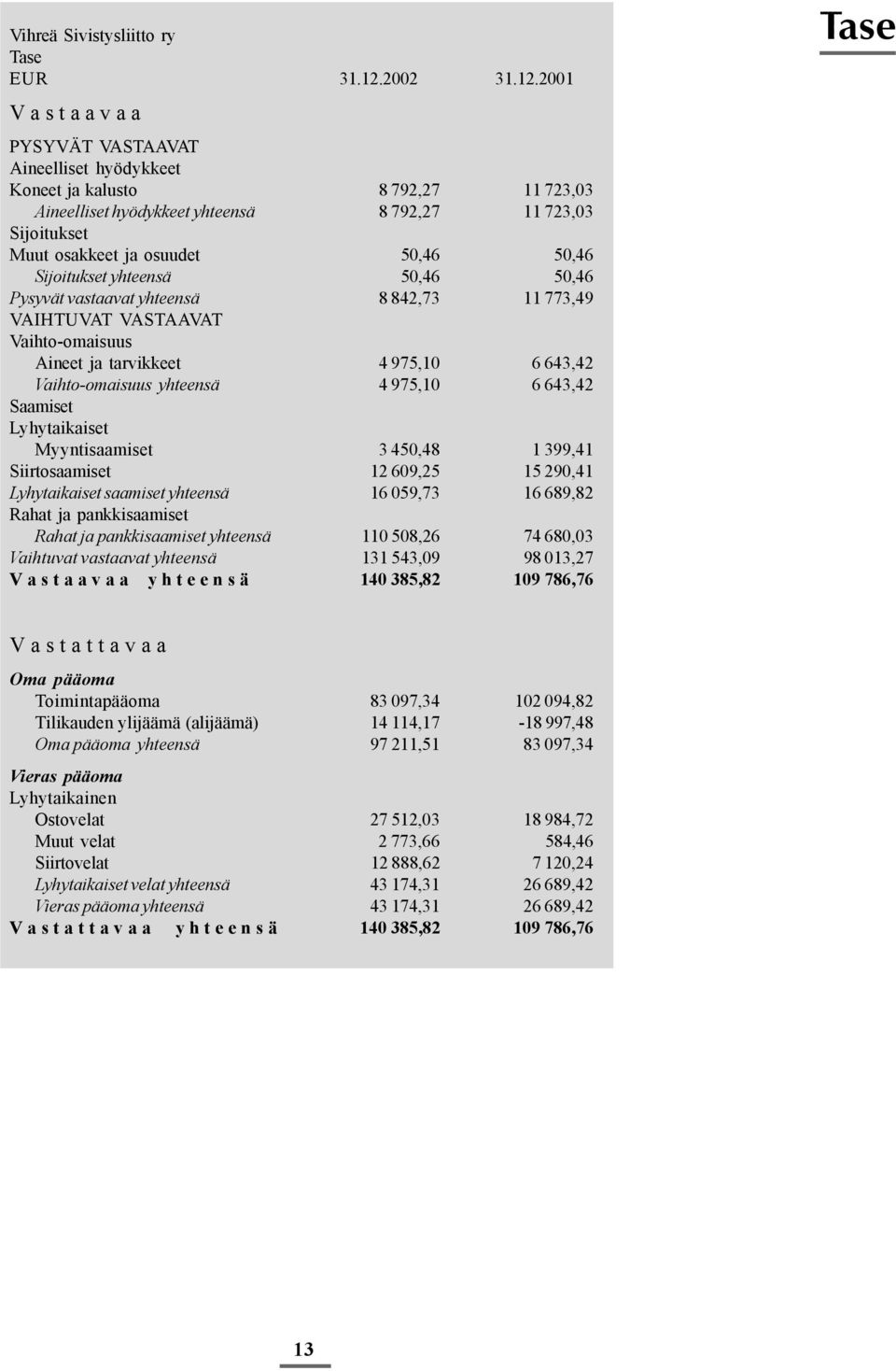 2001 V a s t a a v a a PYSYVÄT VASTAAVAT Aineelliset hyödykkeet Koneet ja kalusto 8 792,27 11 723,03 Aineelliset hyödykkeet yhteensä 8 792,27 11 723,03 Sijoitukset Muut osakkeet ja osuudet 50,46