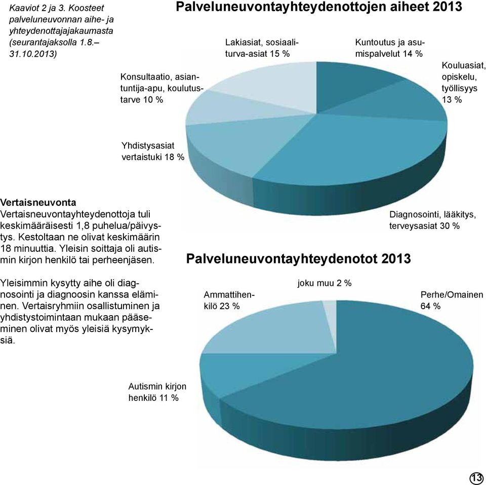 työllisyys 13 % Yhdistysasiat vertaistuki 18 % Vertaisneuvonta Vertaisneuvontayhteydenottoja tuli keskimääräisesti 1,8 puhelua/päivystys. Kestoltaan ne olivat keskimäärin 18 minuuttia.