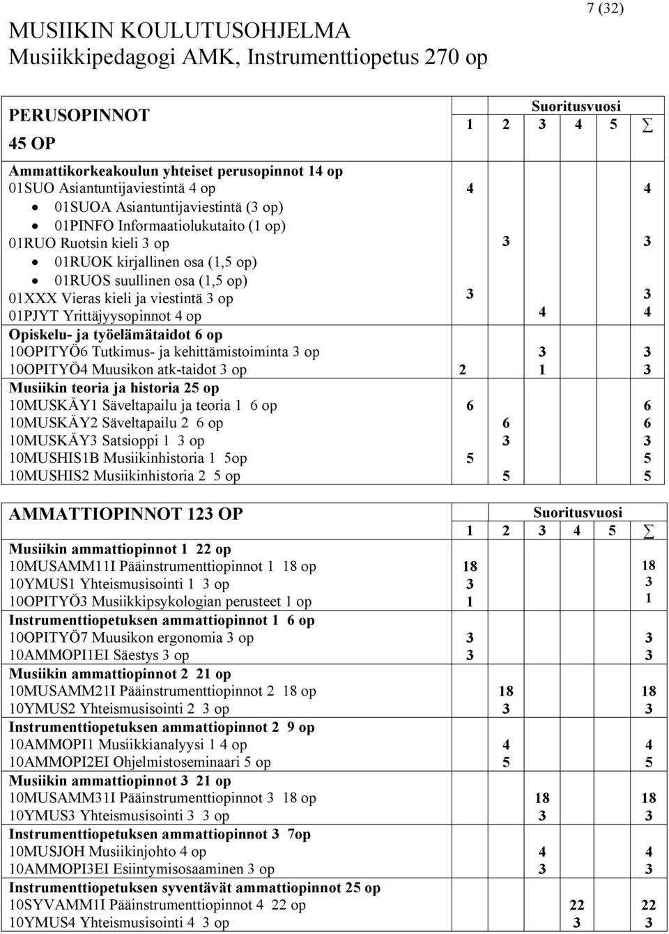 Yrittäjyysopinnot op Opiskelu- ja työelämätaidot 6 op 10OPITYÖ6 Tutkimus- ja kehittämistoiminta op 10OPITYÖ Muusikon atk-taidot op 2 Musiikin teoria ja historia 25 op 10MUSKÄY1 Säveltapailu ja teoria