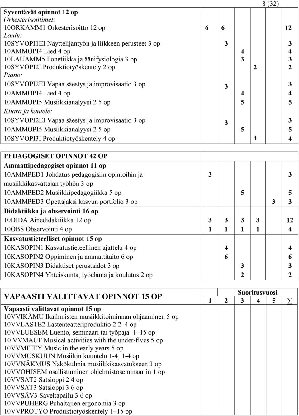 improvisaatio op 10AMMOPI5 Musiikkianalyysi 2 5 op 10SYVOPII Produktiotyöskentely op 6 6 5 5 2 8 (2) 12 2 5 5 PEDAGOGISET OPINNOT 2 OP Ammattipedagogiset opinnot 11 op 10AMMPED1 Johdatus pedagogisiin