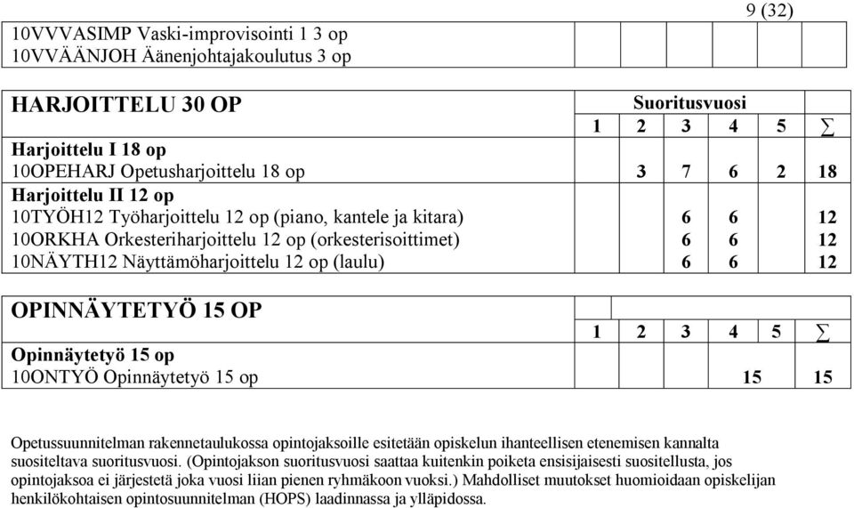 op 10ONTYÖ Opinnäytetyö 15 op 15 15 6 6 6 6 6 6 12 12 12 Opetussuunnitelman rakennetaulukossa opintojaksoille esitetään opiskelun ihanteellisen etenemisen kannalta suositeltava suoritusvuosi.