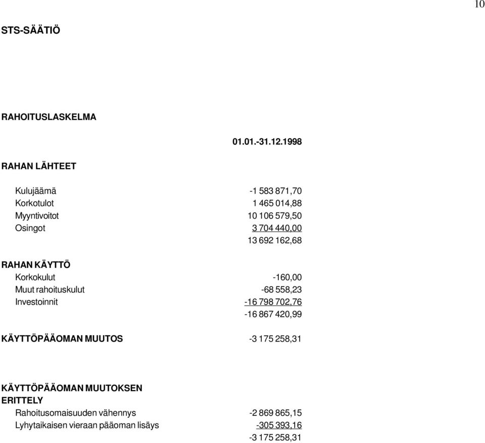 440,00 13 692 162,68 RAHAN KÄYTTÖ Korkokulut -160,00 Muut rahoituskulut -68 558,23 Investoinnit -16 798