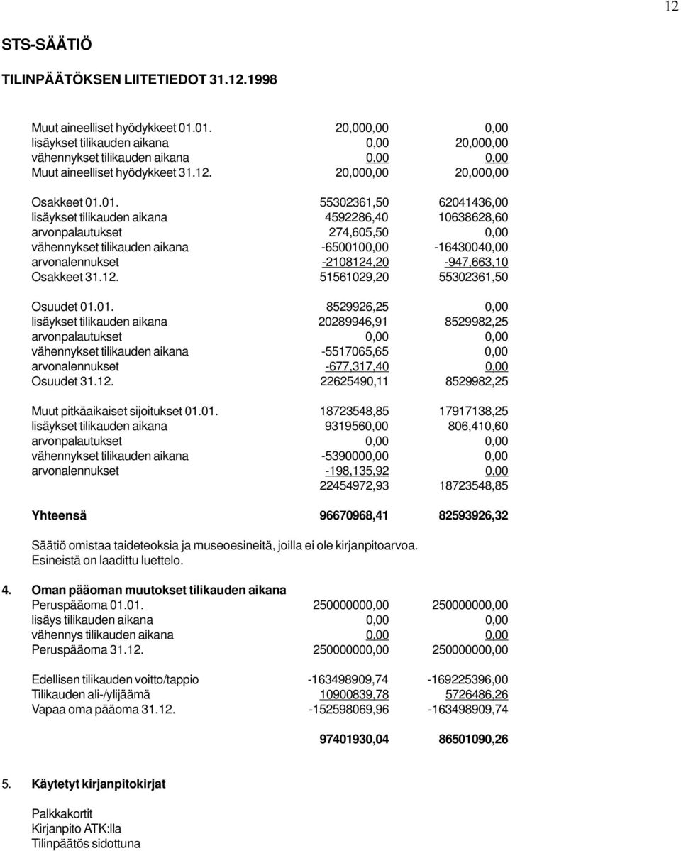 lisäykset tilikauden aikana 4592286,40 10638628,60 arvonpalautukset 274,605,50 0,00 vähennykset tilikauden aikana -6500100,00-16430040,00 arvonalennukset -2108124,20-947,663,10 Osakkeet 31.12. 51561029,20 55302361,50 Osuudet 01.