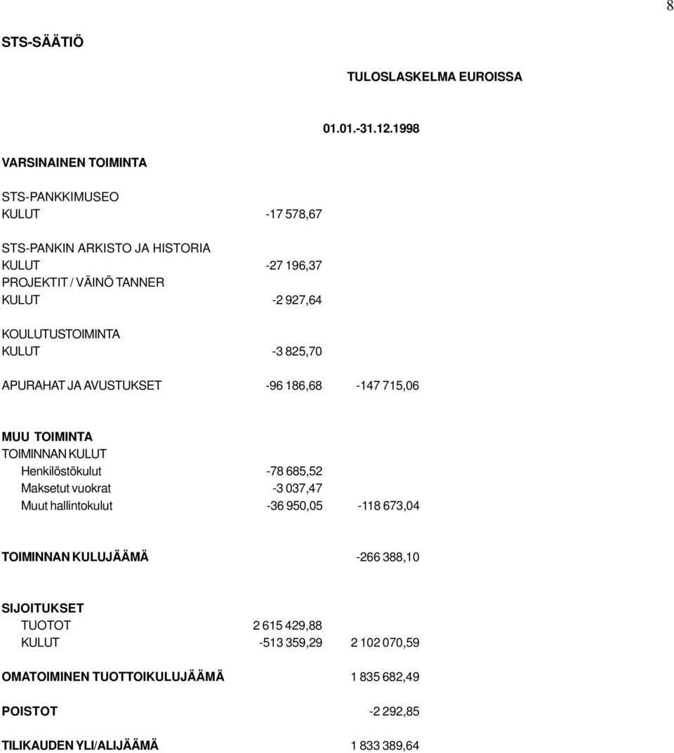 927,64 KOULUTUSTOIMINTA KULUT -3 825,70 APURAHAT JA AVUSTUKSET -96 186,68-147 715,06 MUU TOIMINTA TOIMINNAN KULUT Henkilöstökulut -78 685,52