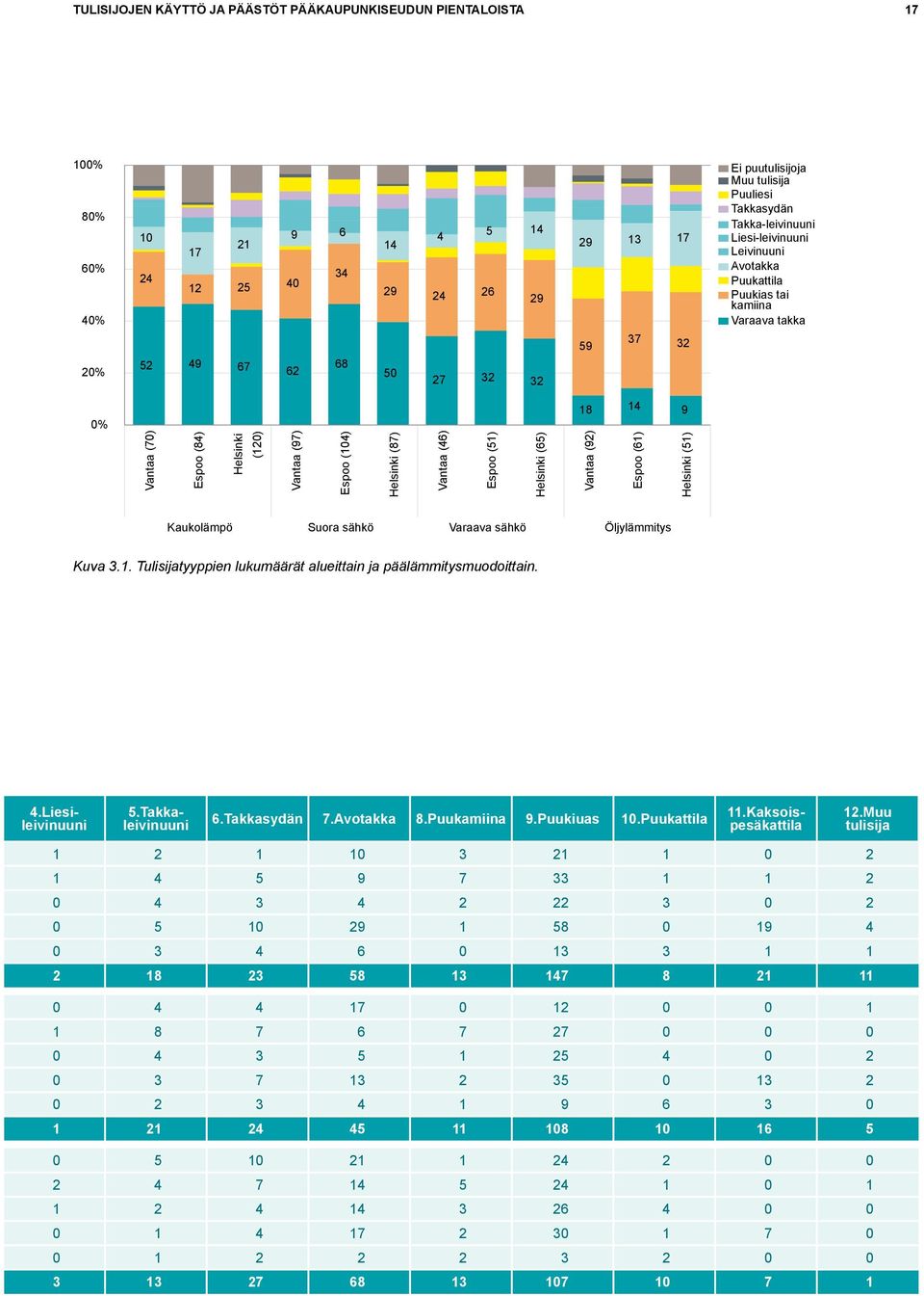 (104) Helsinki (87) Vantaa (46) Espoo (51) Helsinki (65) 18 14 9 Vantaa (92) Espoo (61) Helsinki (51) Kaukolämpö Suora sähkö Varaava sähkö Öljylämmitys Kuva 3.1. Tulisijatyyppien lukumäärät alueittain ja päälämmitysmuodoittain.