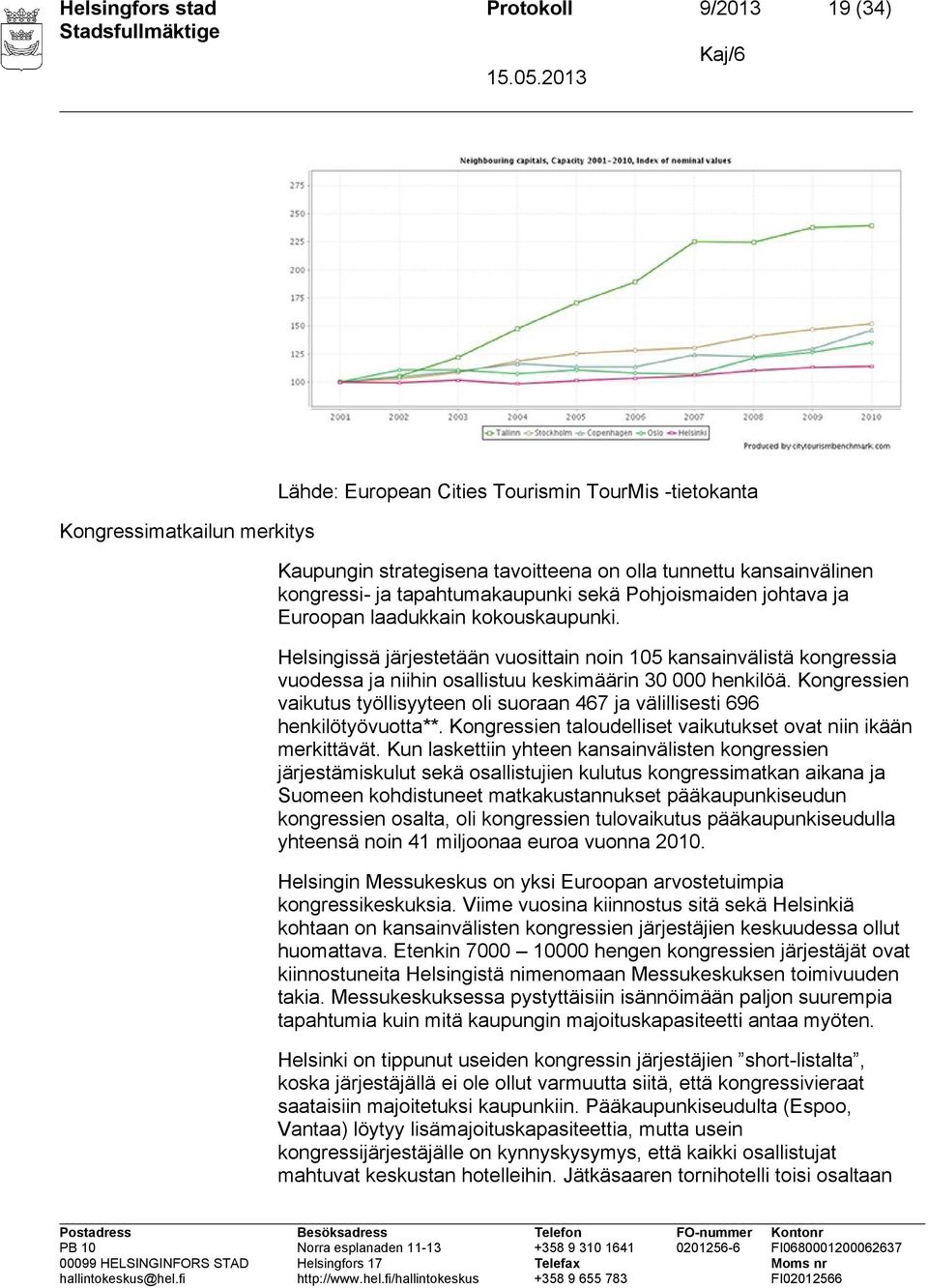 Helsingissä järjestetään vuosittain noin 105 kansainvälistä kongressia vuodessa ja niihin osallistuu keskimäärin 30 000 henkilöä.