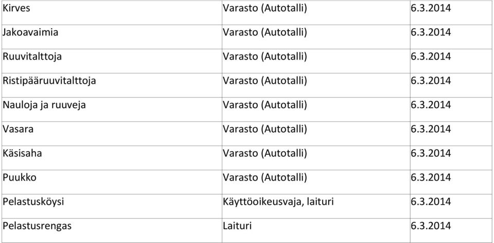 3.2014 Käsisaha Varasto (Autotalli) 6.3.2014 Puukko Varasto (Autotalli) 6.3.2014 Pelastusköysi Käyttöoikeusvaja, laituri 6.